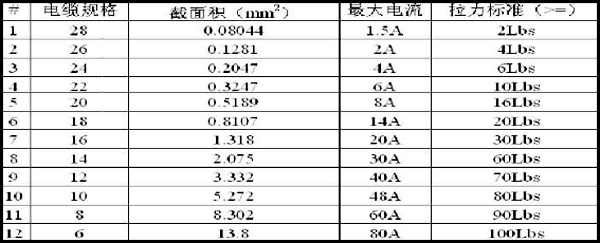 全自動(dòng)端子機(jī)線材拉力對照表