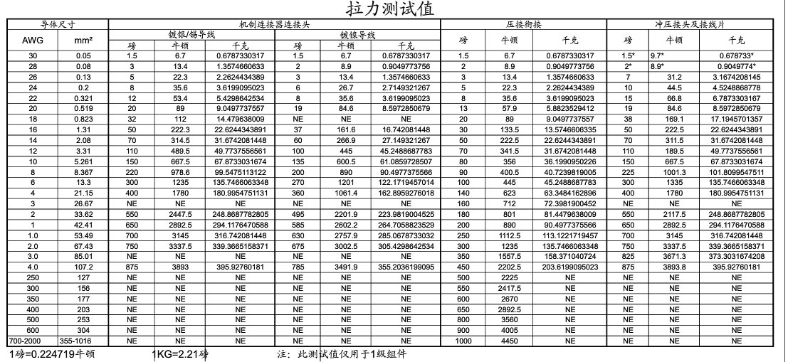 全自動(dòng)端子機(jī)線材拉力對照表