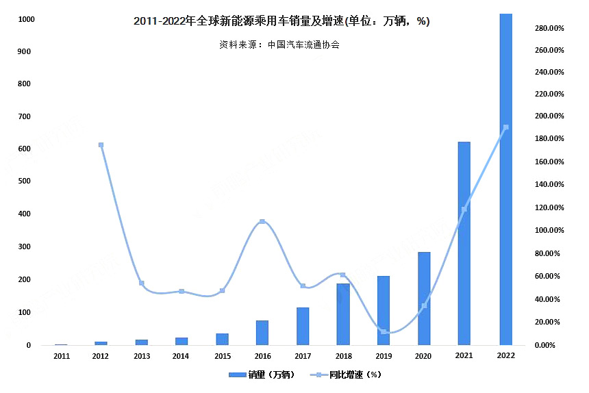 2022年全球新能源乘用車的銷售量