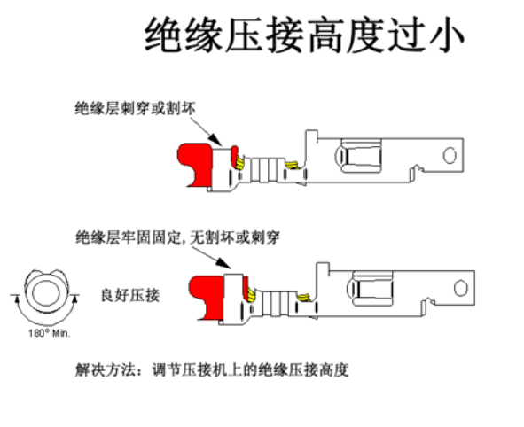 汽車線束端子壓接技術(shù)要求及工藝標(biāo)準(zhǔn)