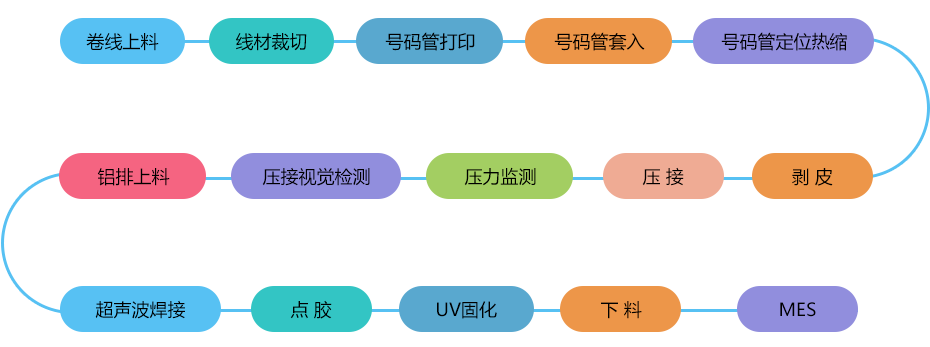 CCS采集線超聲波焊接點(diǎn)膠固化機(jī) 工藝流程